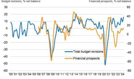 IPA Bellwether shows further evidence of gradual recovery