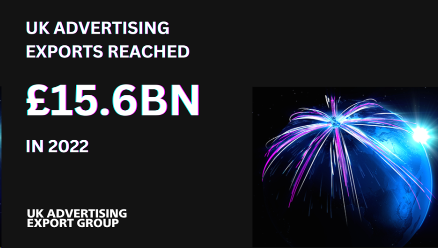 UK Advertising Exports Surge 15.5% to $19.5 Billion in 2022, Highlighting Post-Brexit Resilience